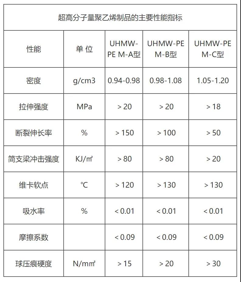 超高分子量聚乙烯制品的主要性能指标